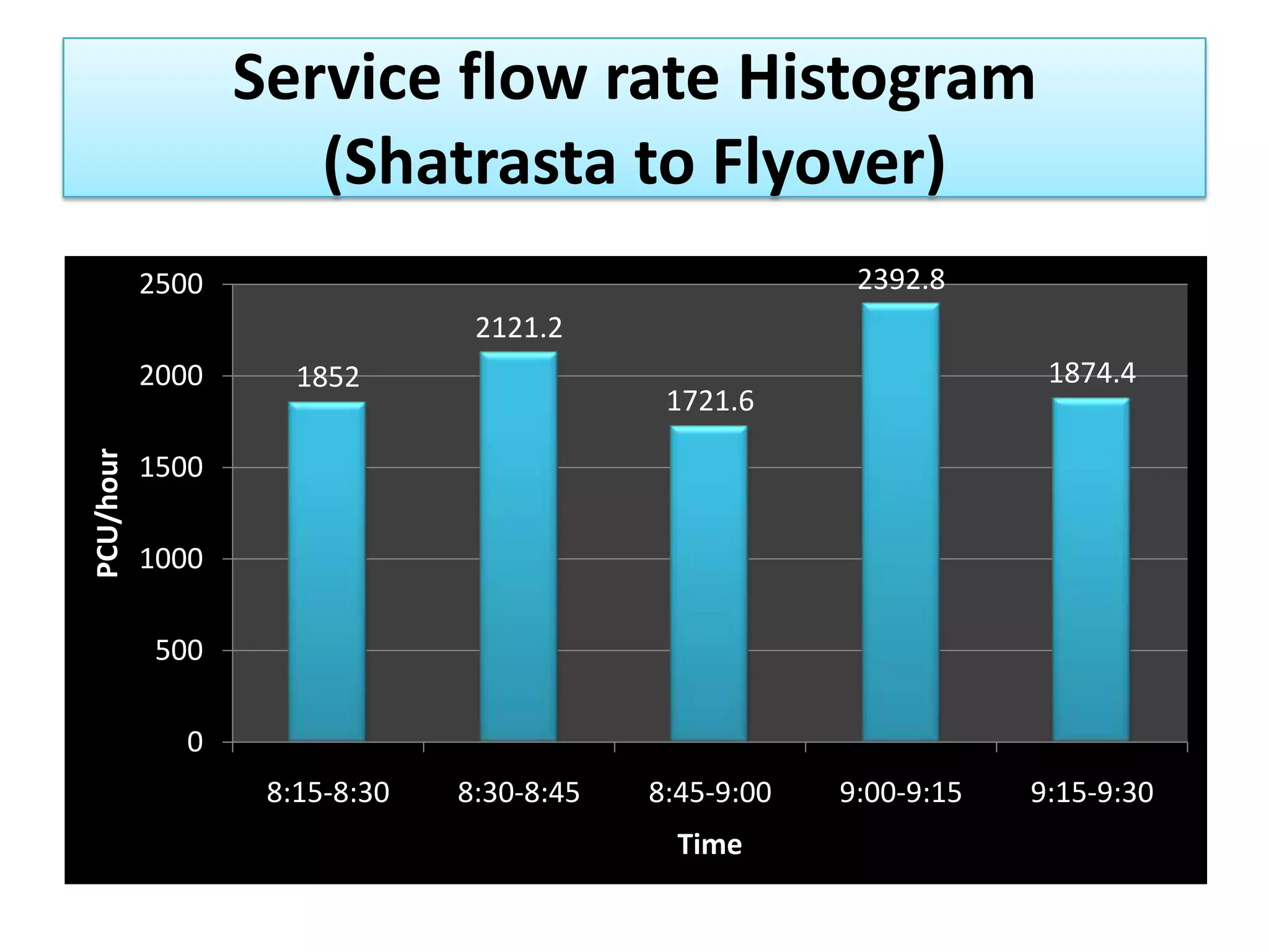 Service flow rate Histogram
(Shatrasta to Flyover)
2392.8

2500
2121.2

PCU/hour

2000

1852

1874.4

1721.6

1500

1000
500
0
8:15-8:30

8:30-8:45

8:45-9:00
Time

9:00-9:15

9:15-9:30

 