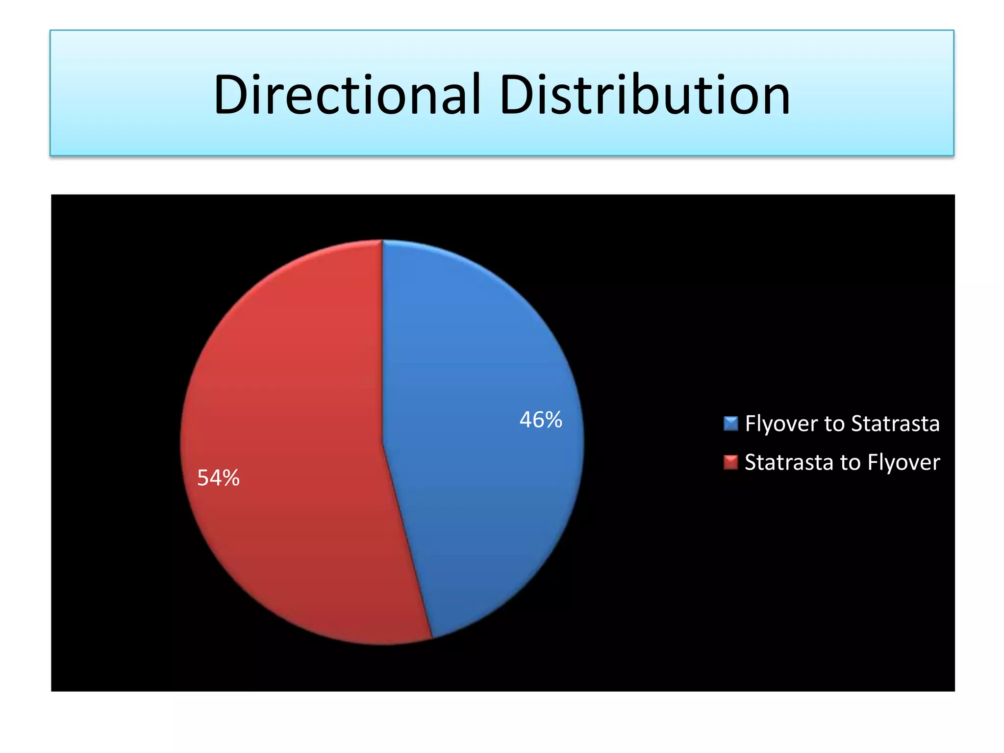 Directional Distribution

46%
54%

Flyover to Statrasta

Statrasta to Flyover

 