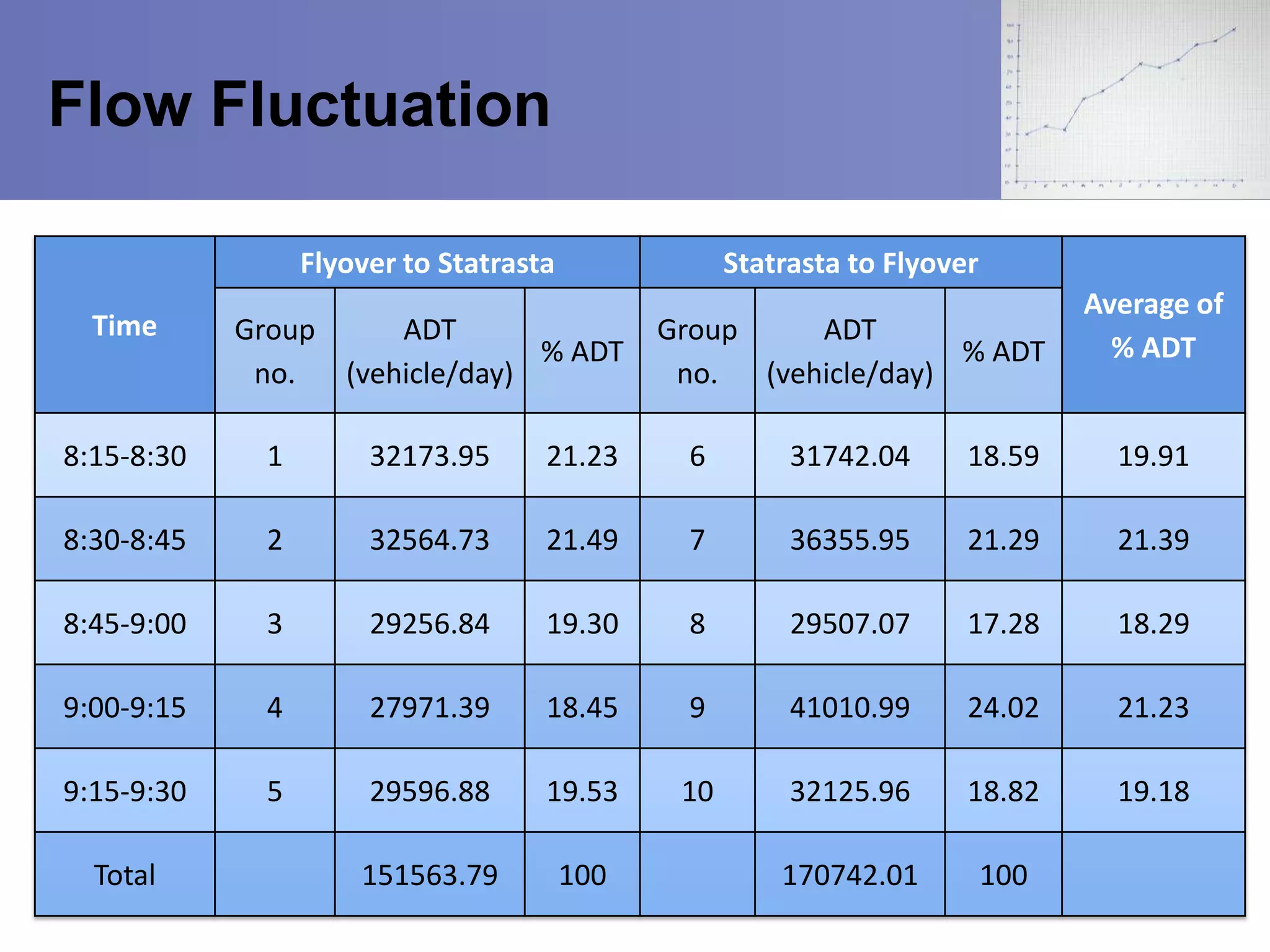 Flow Fluctuation
Flyover to Statrasta
Time

Statrasta to Flyover

Group
ADT
% ADT
no.
(vehicle/day)

Group
ADT
% ADT
no.
(vehicle/day)

Average of
% ADT

8:15-8:30

1

32173.95

21.23

6

31742.04

18.59

19.91

8:30-8:45

2

32564.73

21.49

7

36355.95

21.29

21.39

8:45-9:00

3

29256.84

19.30

8

29507.07

17.28

18.29

9:00-9:15

4

27971.39

18.45

9

41010.99

24.02

21.23

9:15-9:30

5

29596.88

19.53

10

32125.96

18.82

19.18

151563.79

100

170742.01

100

Total

 