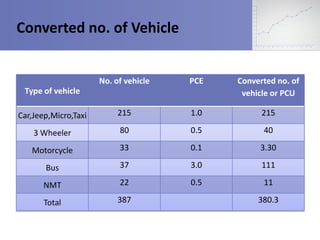 Converted no. of Vehicle

No. of vehicle

PCE

Converted no. of
vehicle or PCU

Car,Jeep,Micro,Taxi

215

1.0

215

3 Wheeler

80

0.5

40

Motorcycle

33

0.1

3.30

Bus

37

3.0

111

NMT

22

0.5

11

Total

387

Type of vehicle

380.3

 