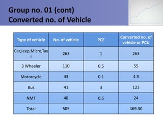 Group no. 01 (cont)
Converted no. of Vehicle
Type of vehicle

No. of vehicle

PCE

Converted no. of
vehicle or PCU

Car,Jeep,Micro,Tax
i

263

1

263

3 Wheeler

110

0.5

55

Motorcycle

43

0.1

4.3

Bus

41

3

123

NMT

48

0.5

24

Total

505

469.30

 