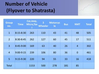 Number of Vehicle
(Flyover to Shatrasta)
Car,Jeep,
3
Motorcyc
Micro,Tax
Wheeler
le
i

Group
no.

Time

1

8:15-8:30

263

110

2

8:30-8:45

262

3

8:45-9:00

4

5
Total

Bus

NMT

Total

43

41

48

505

127

60

45

17

511

169

63

40

26

4

302

9:00-9:15

239

106

80

36

0

461

9:15-9:30

220

94

55

33

16

418

1153

500

278

181

85

 