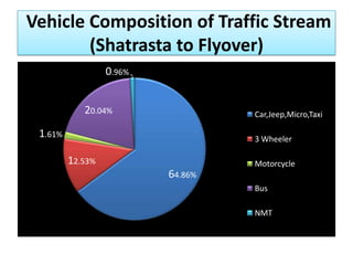 Vehicle Composition of Traffic Stream
(Shatrasta to Flyover)
0.96%
20.04%

Car,Jeep,Micro,Taxi

1.61%

3 Wheeler

12.53%

Motorcycle

64.86%
Bus
NMT

 