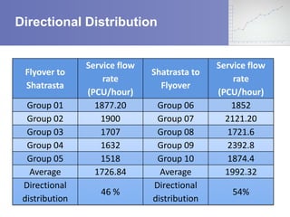 Directional Distribution

Flyover to
Shatrasta
Group 01
Group 02
Group 03
Group 04
Group 05
Average
Directional
distribution

Service flow
rate
(PCU/hour)
1877.20
1900
1707
1632
1518
1726.84

46 %

Shatrasta to
Flyover
Group 06
Group 07
Group 08
Group 09
Group 10
Average
Directional
distribution

Service flow
rate
(PCU/hour)
1852
2121.20
1721.6
2392.8
1874.4
1992.32

54%

 