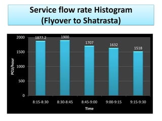 Service flow rate Histogram
(Flyover to Shatrasta)
2000

1877.2

1900
1707

1632

PCU/hour

1500

1518

1000

500

0
8:15-8:30

8:30-8:45

8:45-9:00
Time

9:00-9:15

9:15-9:30

 