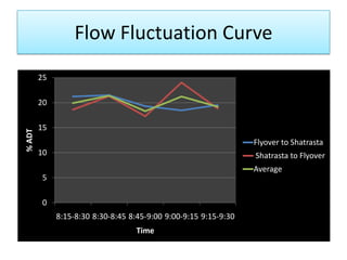 Flow Fluctuation Curve
25

% ADT

20
15
Flyover to Shatrasta

10

Shatrasta to Flyover
Average

5
0
8:15-8:30 8:30-8:45 8:45-9:00 9:00-9:15 9:15-9:30
Time

 