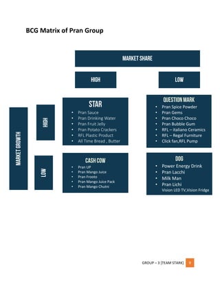 GROUP – 3 [TEAM STARK] 9
BCG Matrix of Pran Group
• Pran UP
• Pran Mango Juice
• Pran Frooto
• Pran Mango Juice Pack
• Pran Mango Chutni
• Power Energy Drink
• Pran Lacchi
• Milk Man
• Pran Lichi
Vision LED TV,Vision Fridge
• Pran Sauce
• Pran Drinking Water
• Pran Fruit Jelly
• Pran Potato Crackers
• RFL Plastic Product
• All Time Bread , Butter
• Pran Spice Powder
• Pran Gems
• Pran Choco Choco
• Pran Bubble Gum
• RFL – italiano Ceramics
• RFL – Regal Furniture
• Click fan,RFL Pump
 
