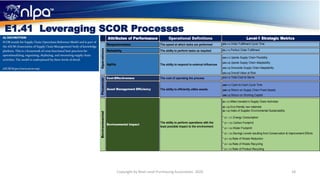 18Copyright by Next Level Purchasing Association, 2020
E1.41 Leveraging SCOR Processes
Attributes of Performance Operational Definitions Level-1 Strategic Metrics
Responsiveness The speed at which tasks are performed (RS.1.1) Order Fulfillment Cycle Time
Reliability The ability to perform tasks as required (RL.1.1) Perfect Order Fulfillment
(AG.1.1) Upside Supply Chain Flexibility
(AG.1.2) Upside Supply Chain Adaptability
(AG.1.3) Downside Supply Chain Adaptability
(AG.1.4) Overall Value at Risk
Cost-Effectiveness The cost of operating the process (CO.1.1) Total Cost to Serve
(AM.1.1) Cash-to-Cash Cycle Time
(AM.1.2) Return on Supply Chain Fixed Assets
(AM.1.3) Return on Working Capital
(EI. 1.1) Miles traveled in Supply Chain Activities
(EI. 1.2) Eco-friendly raw materials
(EI. 1.3) Index of Supplier Environmental Sustainability
* (EI. 1.31) Energy Consumption
* (EI. 1.32) Carbon Footprint
* (EI. 1.33) Water Footprint
* (EI. 1.34) Savings Levels resulting from Conservation & Improvement Efforts
* (EI1.35) Rate of Waste Reduction
* (EI1.36) Rate of Waste Recycling
* (EI1.37) Rate of Product Recycling
OperationsFinancialEnvironmental
Asset Management Efficiency The ability to efficiently utilize assets.
The ability to perform operations with the
least possible impact to the environment
Environmental Impact
Agility The ability to respond to external influences
 