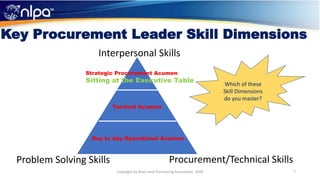 Key Procurement Leader Skill Dimensions
7Copyright by Next Level Purchasing Association, 2020
Procurement/Technical Skills
Interpersonal Skills
Problem Solving Skills
Which of these
Skill Dimensions
do you master?
Strategic Procurement Acumen
Sitting at the Executive Table
Tactical Acumen
Day to day Operational Acumen
 