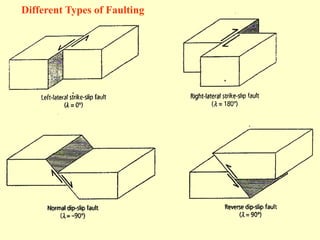 Different Types of Faulting
 
