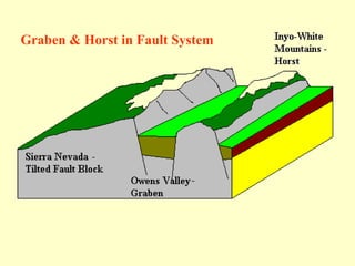 Graben & Horst in Fault System
 