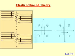 Elastic Rebound Theory
Reid, 1910
 