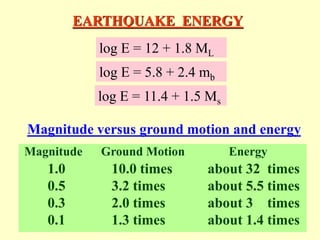 EARTHQUAKE ENERGY
log E = 12 + 1.8 ML
log E = 5.8 + 2.4 mb
log E = 11.4 + 1.5 Ms
1.0 10.0 times about 32 times
0.5 3.2 times about 5.5 times
0.3 2.0 times about 3 times
0.1 1.3 times about 1.4 times
Magnitude Ground Motion Energy
Magnitude versus ground motion and energy
 
