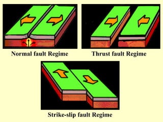 Normal fault Regime Thrust fault Regime
Strike-slip fault Regime
 