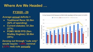 Where Are We Headed …
FY2020 - 29
Average annual deficits =
● Traditional Revs: $2.5bn
(52% of spending)
● Current statute...