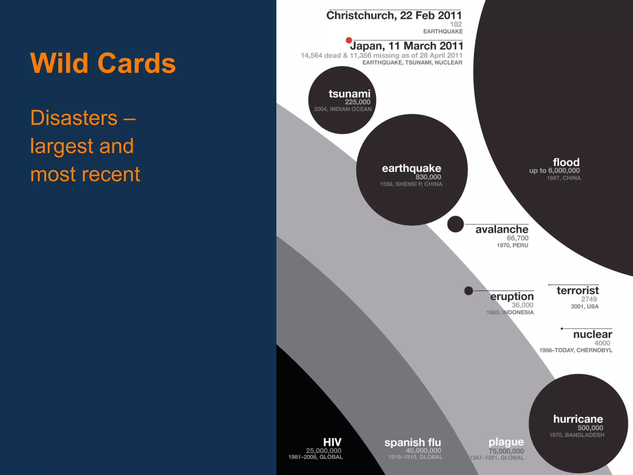 Wild Cards
 
Disasters –
largest and
most recent
 