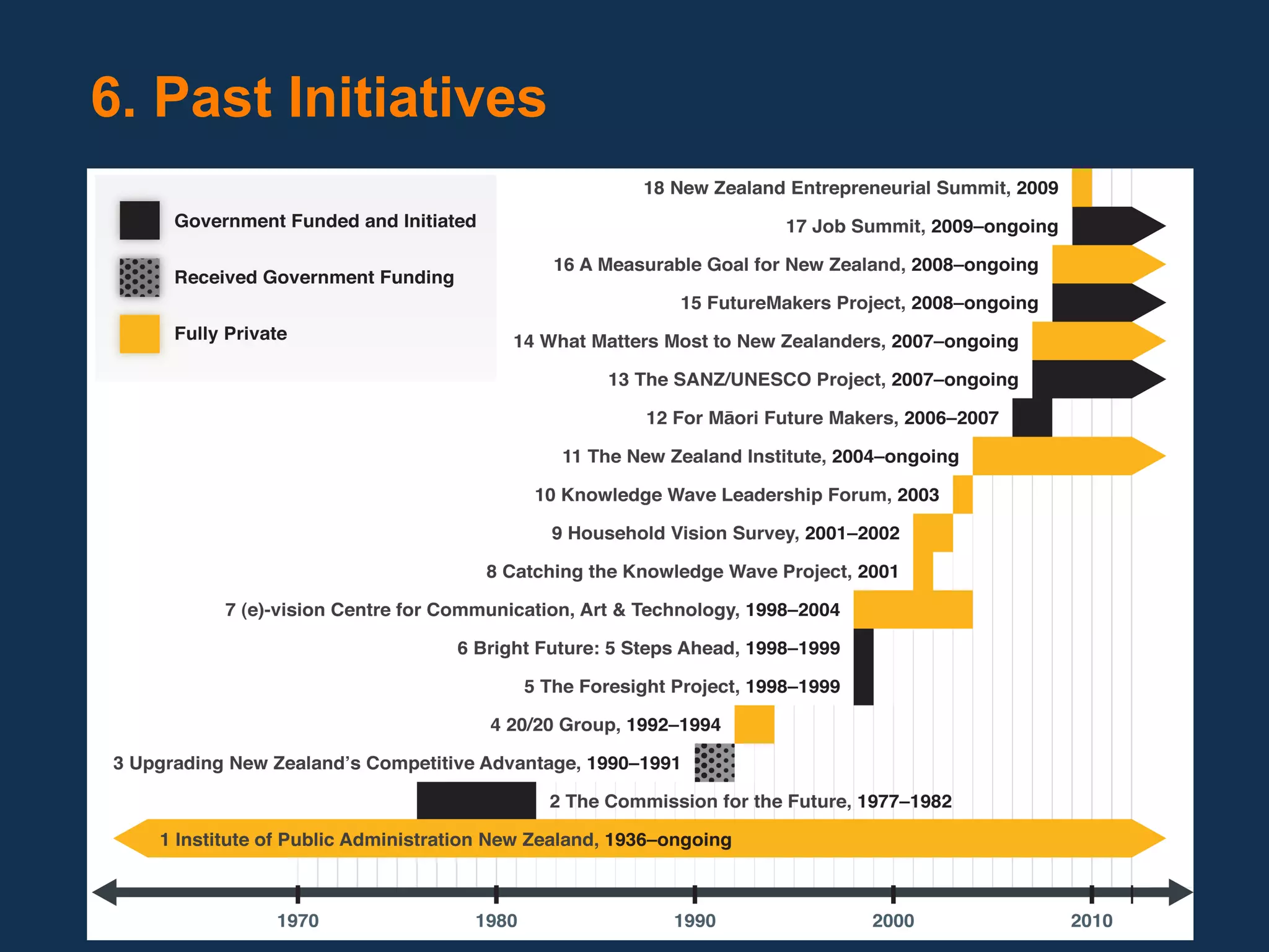 6. Past Initiatives
 