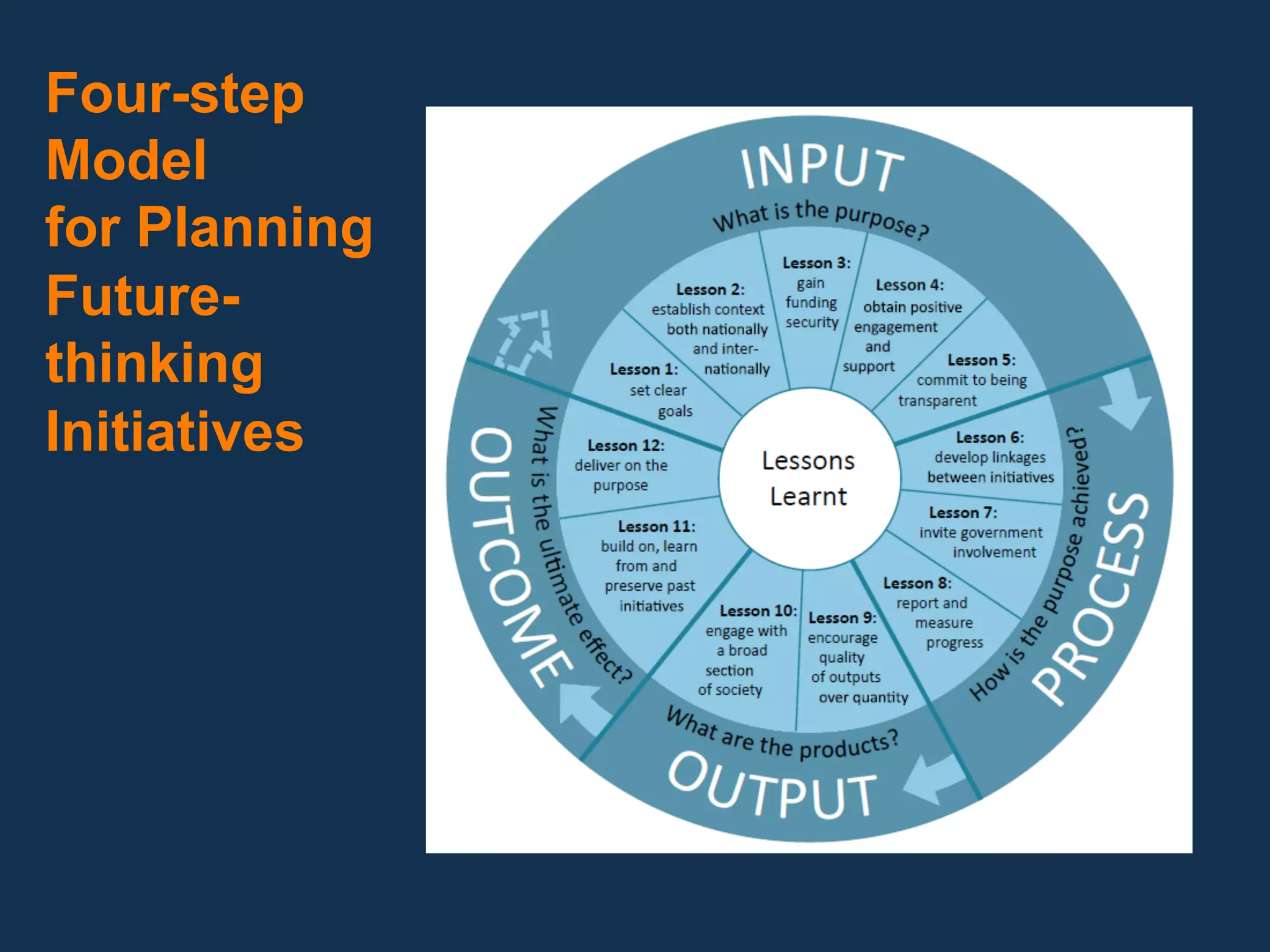 Four-step
Model
for Planning
Future-
thinking
Initiatives
 