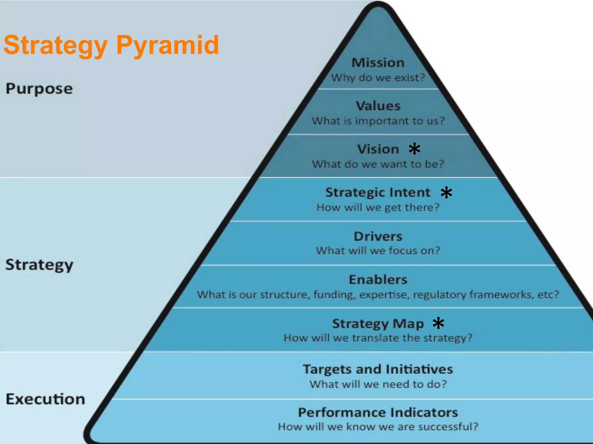 Strategy Pyramid



                   * 
                        * 


                        * 
 