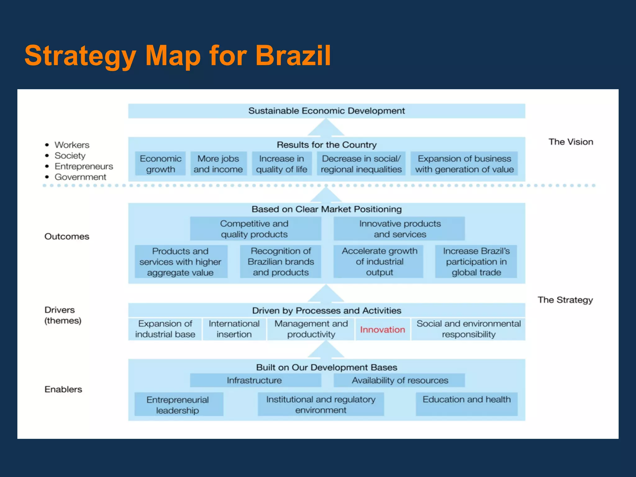 Strategy Map for Brazil
 