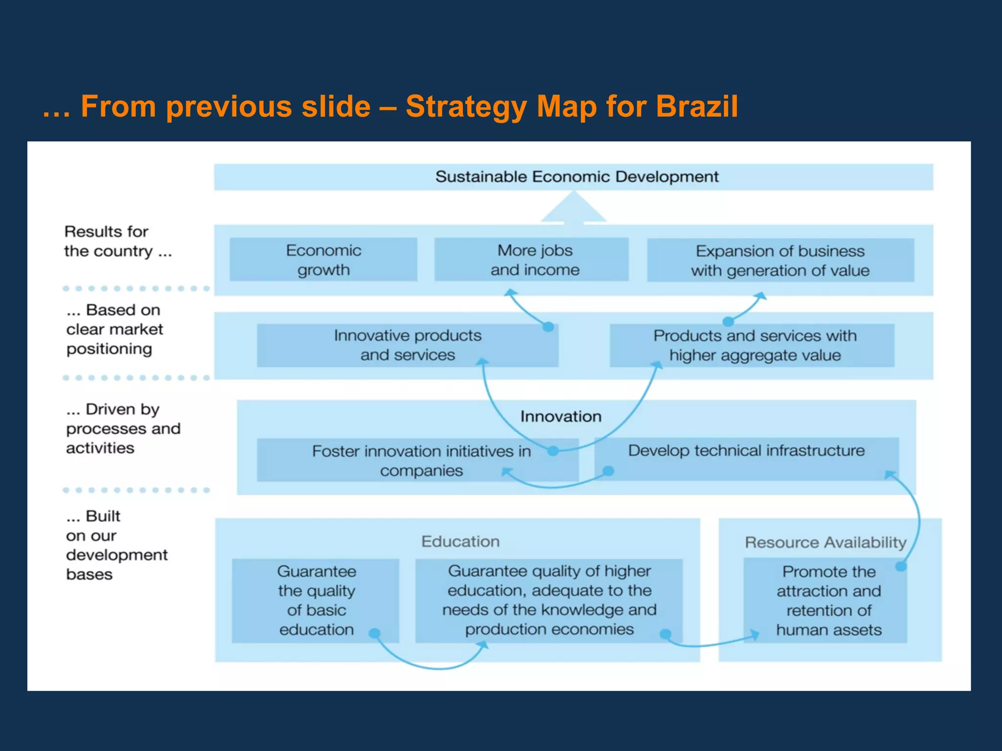 … From previous slide – Strategy Map for Brazil
 