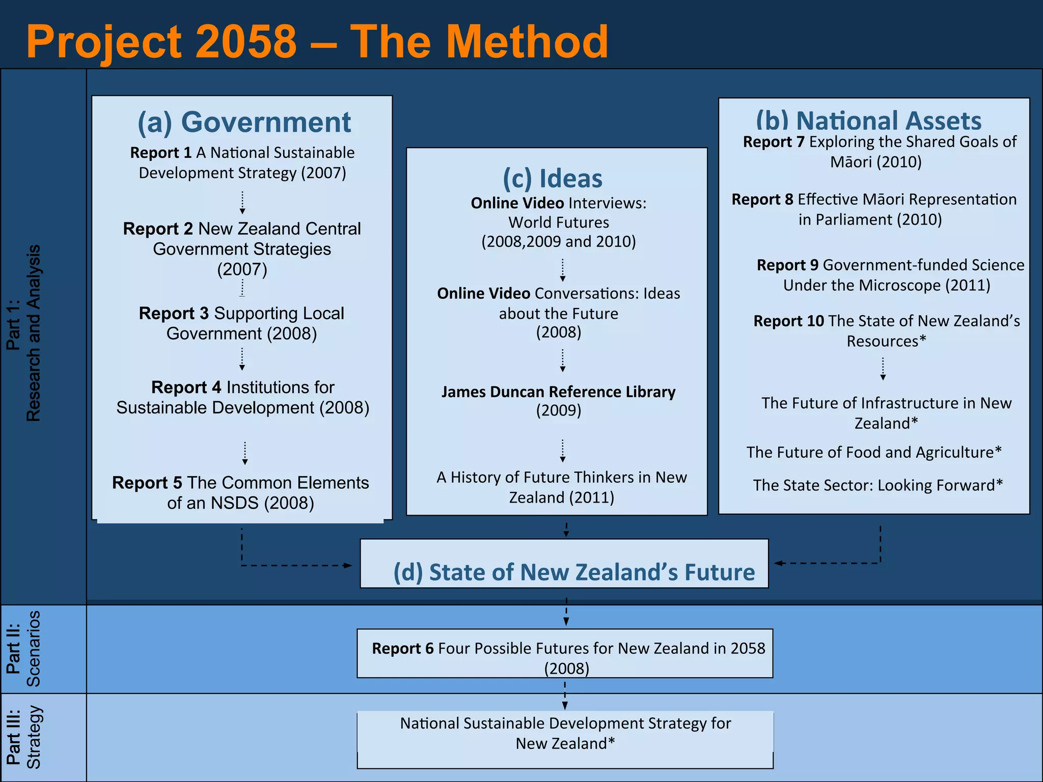 Project 2058 – The Method
                                                                                    (a) Government                                                                         (b) NaGonal Assets 
                                                                                                                                                                           Report 7 Exploring the Shared Goals of 
                                                                                   Report 1 A Na?onal Sustainable 
                                                                                                                                       (c) Future Thinkers                             Māori (2010) 
                                                                                    Development Strategy (2007) 
                                                                                                                                       (c) Ideas 
                                                                                                                                                                                              
                                                                                                                                Online Video Interviews: World 
                                                                                                                                   Online Video Interviews:              Report 8 Eﬀec?ve Māori Representa?on 
                                                                                                                                            Futures 
                                                                                                                                        World Futures                             in Parliament (2010) 
                                                                                   Report 2 New Zealand Central                    (July 2008 and July 2009) 
                                                                                      Government Strategies                         (2008,2009 and 2010) 
Strategy Scenarios                                       Research and Analysis 




                                                                                                                                                                            Report 9 Government‐funded Science 
                                                                                              (2007)
                                                                                                                              Online Video Conversa?ons: Ideas                 Under the Microscope (2011) 
                                                                                                                              Online Video Conversa?ons: Ideas 
                                                                                                                              about the Future            (December 
                                                                 Part 1:  




                                                                                    Report 3 Supporting Local                          about the Future 
                                                                                                                                             2008)                         Report 10 The State of New Zealand’s 
                                                                                       Government (2008)                                    (2008) 
                                                                                                                                                                                       Resources* 
                                                                                                                               James Duncan Reference Library 
                                                                                      Report 4 Institutions for                          (October 2009) 
                                                                                                                              James Duncan Reference Library 
                                                                                  Sustainable Development (2008)                                
                                                                                                                                            (2009)                          The Future of Infrastructure in New 
                                                                                                                              A History of Future Thinkers in New                        Zealand* 
                                                                                                                                            Zealand                        The Future of Food and Agriculture* 
                                                                                  Report 5 The Common Elements                A History of Future Thinkers in New          The State Sector: Looking Forward* 
                                                                                        of an NSDS (2008)                               Zealand (2011) 



                                                                                                                        (d) State of New Zealand’s Future 
    
           Part II: 




                                                                                                                      Report 6 Four Possible Futures for New Zealand in 2058 
                                                                                                                                              (2008) 
    
Part III: 




                                                                                                                         Na?onal Sustainable Development Strategy for 
                                                                                                                                        New Zealand* 
 