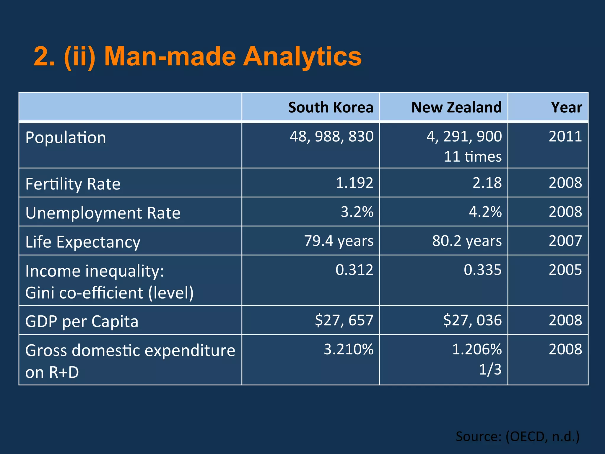 2. (ii) Man-made Analytics
                             South Korea     New Zealand         Year 
Popula?on                    48, 988, 830     4, 291, 900        2011 
                                                 11 ?mes 
Fer?lity Rate                      1.192             2.18        2008 
Unemployment Rate                   3.2%            4.2%         2008 
Life Expectancy                79.4 years      80.2 years        2007 
Income inequality:                 0.312           0.335         2005 
Gini co‐eﬃcient (level) 
GDP per Capita                  $27, 657         $27, 036        2008 
Gross domes?c expenditure        3.210%           1.206%         2008 
on R+D                                                1/3  


                                                  Source: (OECD, n.d.) 
 