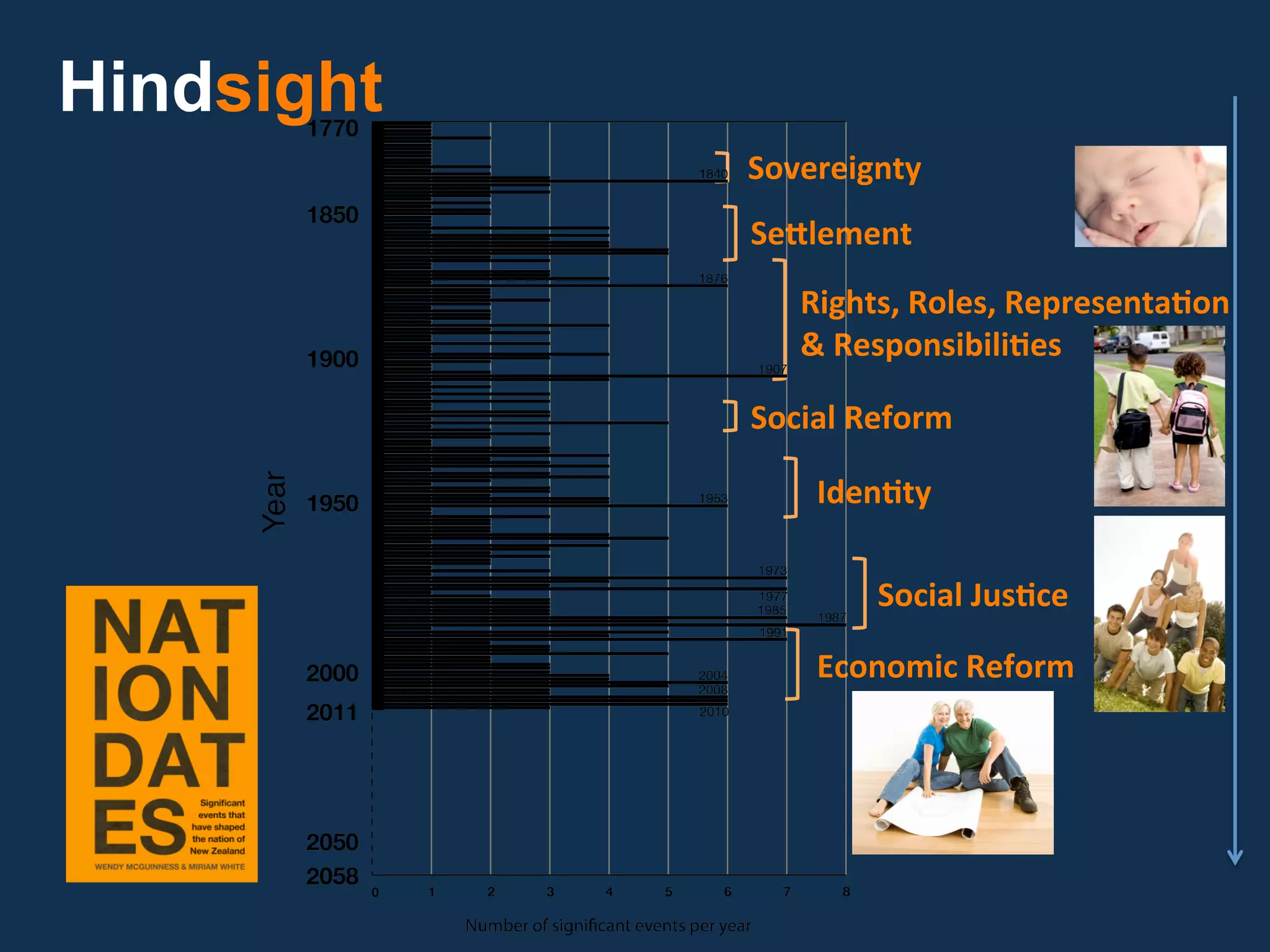 Hindsight
            Sovereignty 
            SeSlement 
               Rights, Roles, RepresentaGon  
               & ResponsibiliGes 

            Social Reform 

                IdenGty 

                    Social JusGce 

                Economic Reform 
 