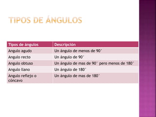 Tipos de ángulos Descripción
Angulo agudo Un ángulo de menos de 90°
Angulo recto Un ángulo de 90°
Angulo obtuso Un ángulo de mas de 90° pero menos de 180°
Angulo llano Un ángulo de 180°
Angulo reflejo o
cóncavo
Un ángulo de mas de 180°
 