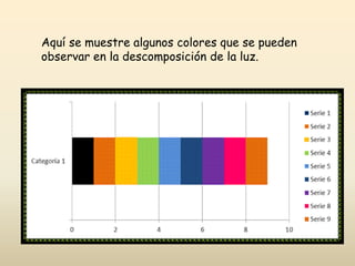 Aquí se muestre algunos colores que se pueden
observar en la descomposición de la luz.
 
