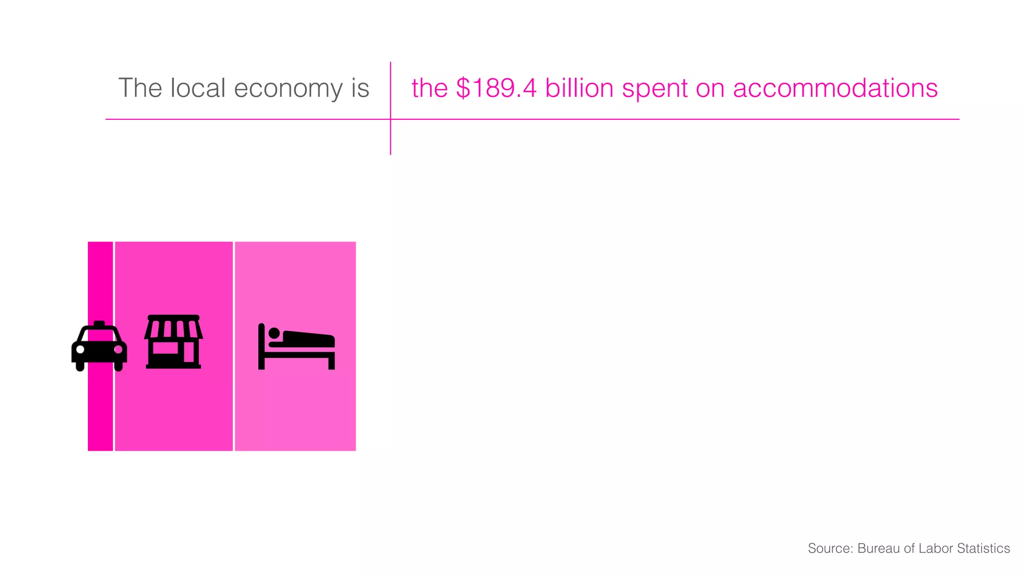 the $189.4 billion spent on accommodationsThe local economy is
Source: Bureau of Labor Statistics
 