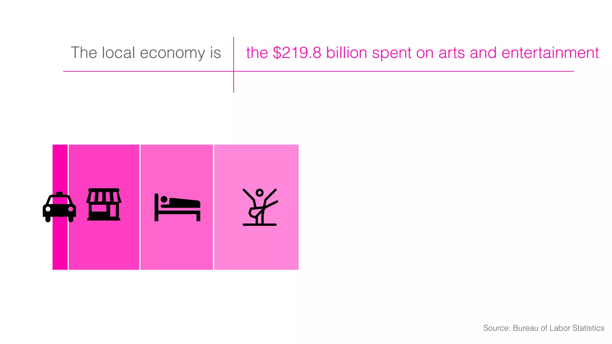 the $219.8 billion spent on arts and entertainmentThe local economy is
Source: Bureau of Labor Statistics
 
