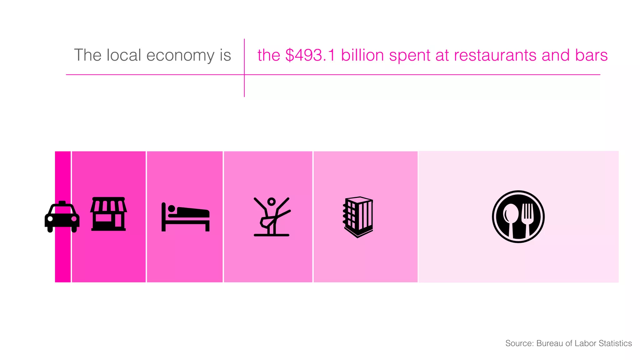 The local economy is the $493.1 billion spent at restaurants and bars
Source: Bureau of Labor Statistics
 