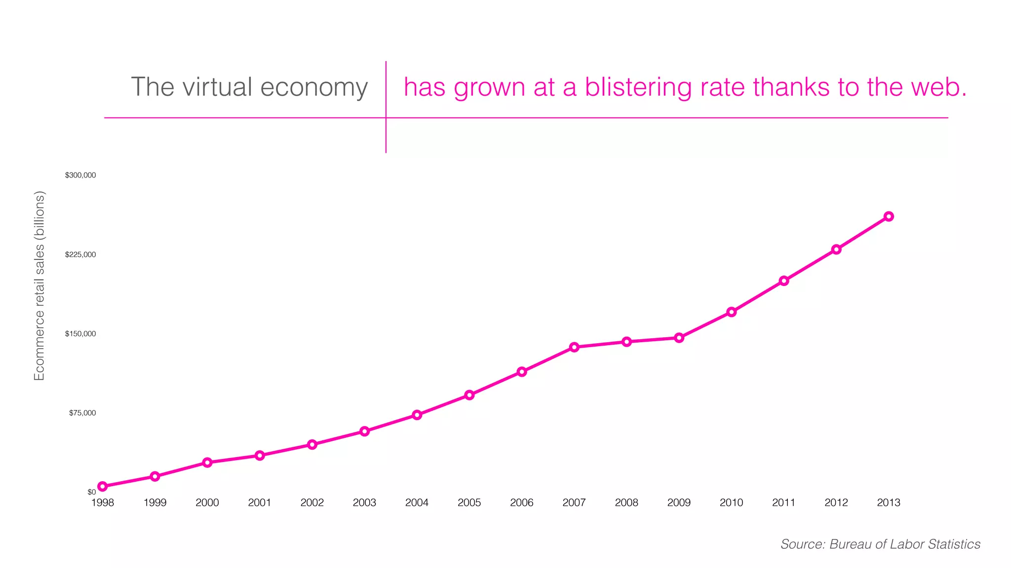 has grown at a blistering rate thanks to the web.The virtual economy
$0
$75,000
$150,000
$225,000
$300,000
1998 1999 2000 2001 2002 2003 2004 2005 2006 2007 2008 2009 2010 2011 2012 2013
Ecommerceretailsales(billions)
Source: Bureau of Labor Statistics
 