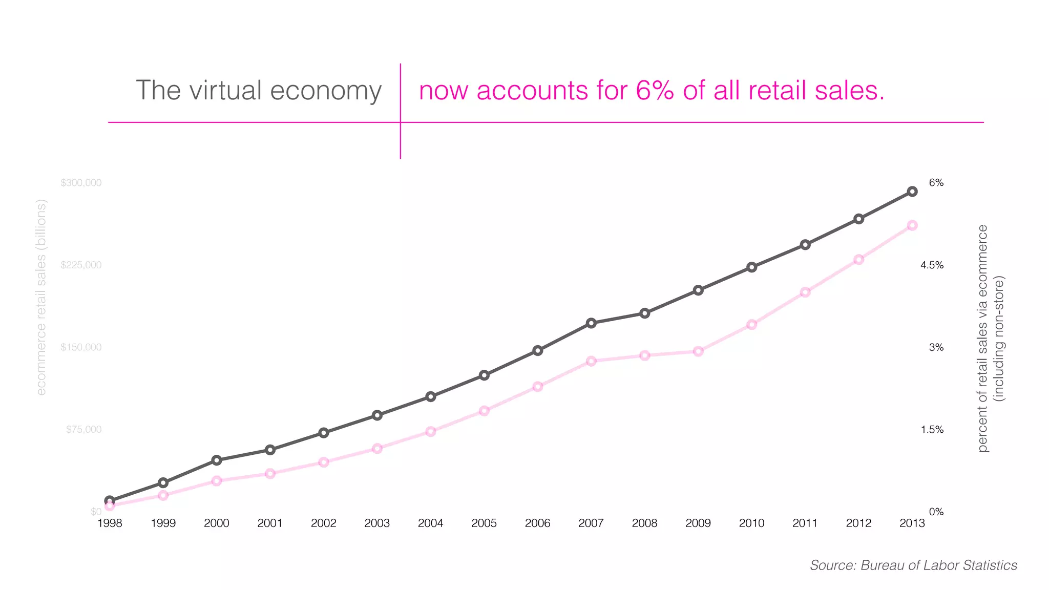 now accounts for 6% of all retail sales.The virtual economy
0%
1.5%
3%
4.5%
6%
$0
$75,000
$150,000
$225,000
$300,000
1998 1999 2000 2001 2002 2003 2004 2005 2006 2007 2008 2009 2010 2011 2012 2013
percentofretailsalesviaecommerce
(includingnon-store)
ecommerceretailsales(billions)
Source: Bureau of Labor Statistics
 