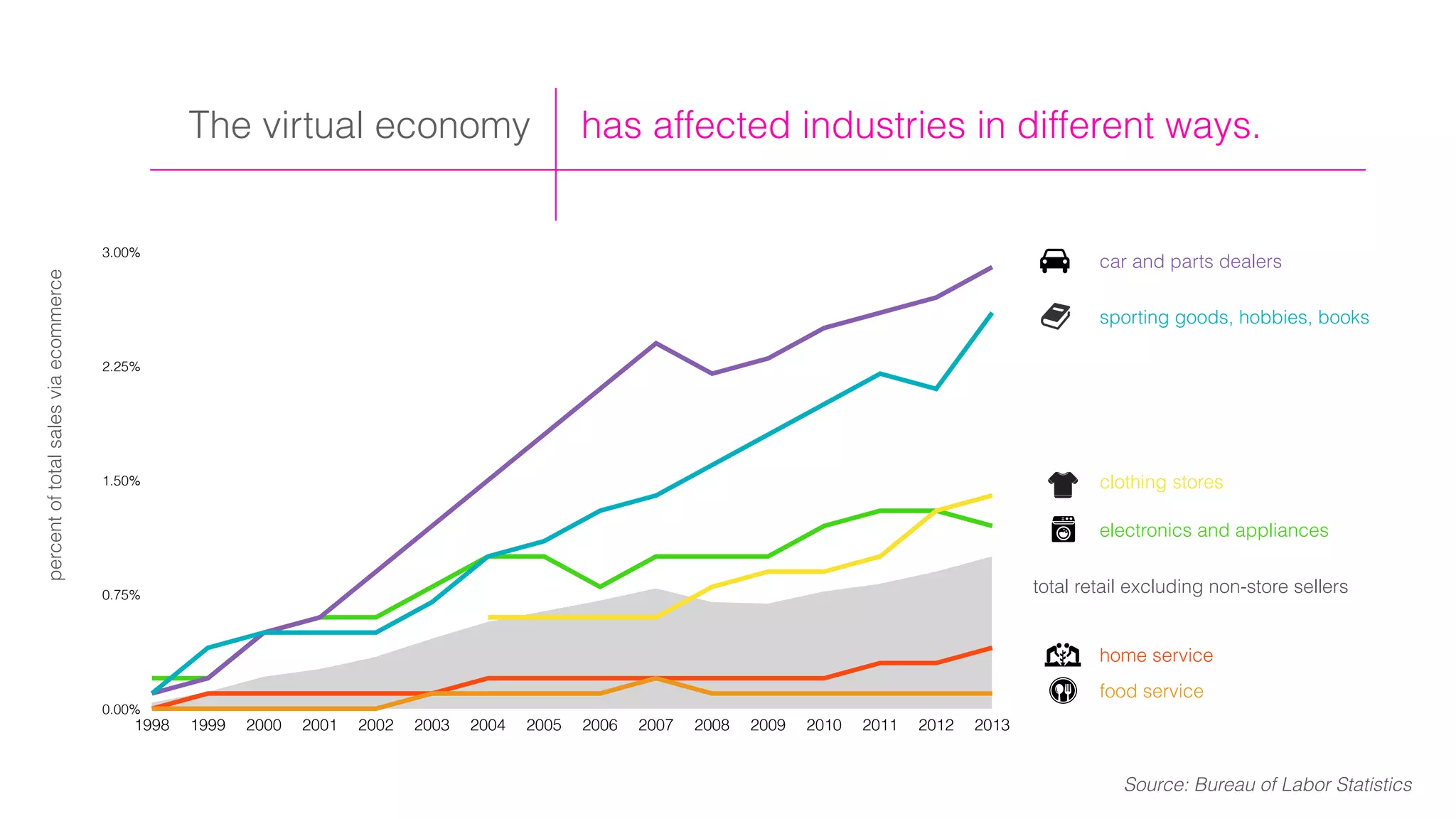 has affected industries in different ways.The virtual economy
0.00%
0.75%
1.50%
2.25%
3.00%
1998 1999 2000 2001 2002 2003 2004 2005 2006 2007 2008 2009 2010 2011 2012 2013
sporting goods, hobbies, books
clothing stores
car and parts dealers
electronics and appliances
home service
food service
total retail excluding non-store sellers
percentoftotalsalesviaecommerce
Source: Bureau of Labor Statistics
 