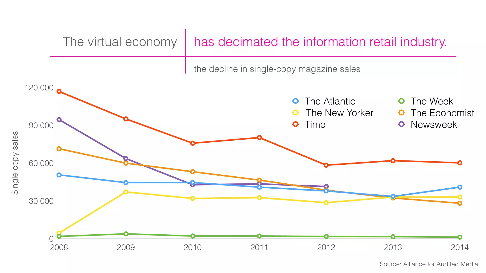 has decimated the information retail industry.The virtual economy
the decline in single-copy magazine sales
Singlecopysales
0
30,000
60,000
90,000
120,000
2008 2009 2010 2011 2012 2013 2014
The Atlantic The Week
The New Yorker The Economist
Time Newsweek
Source: Alliance for Audited Media
 