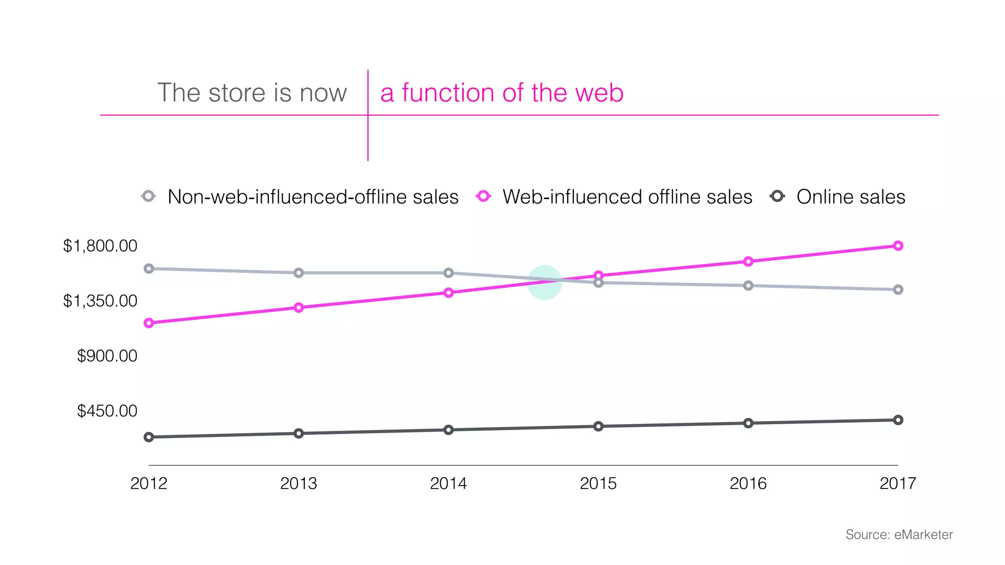 $450.00
$900.00
$1,350.00
$1,800.00
2012 2013 2014 2015 2016 2017
Non-web-inﬂuenced-ofﬂine sales Web-inﬂuenced ofﬂine sales Online sales
Source: eMarketer
a function of the webThe store is now
 