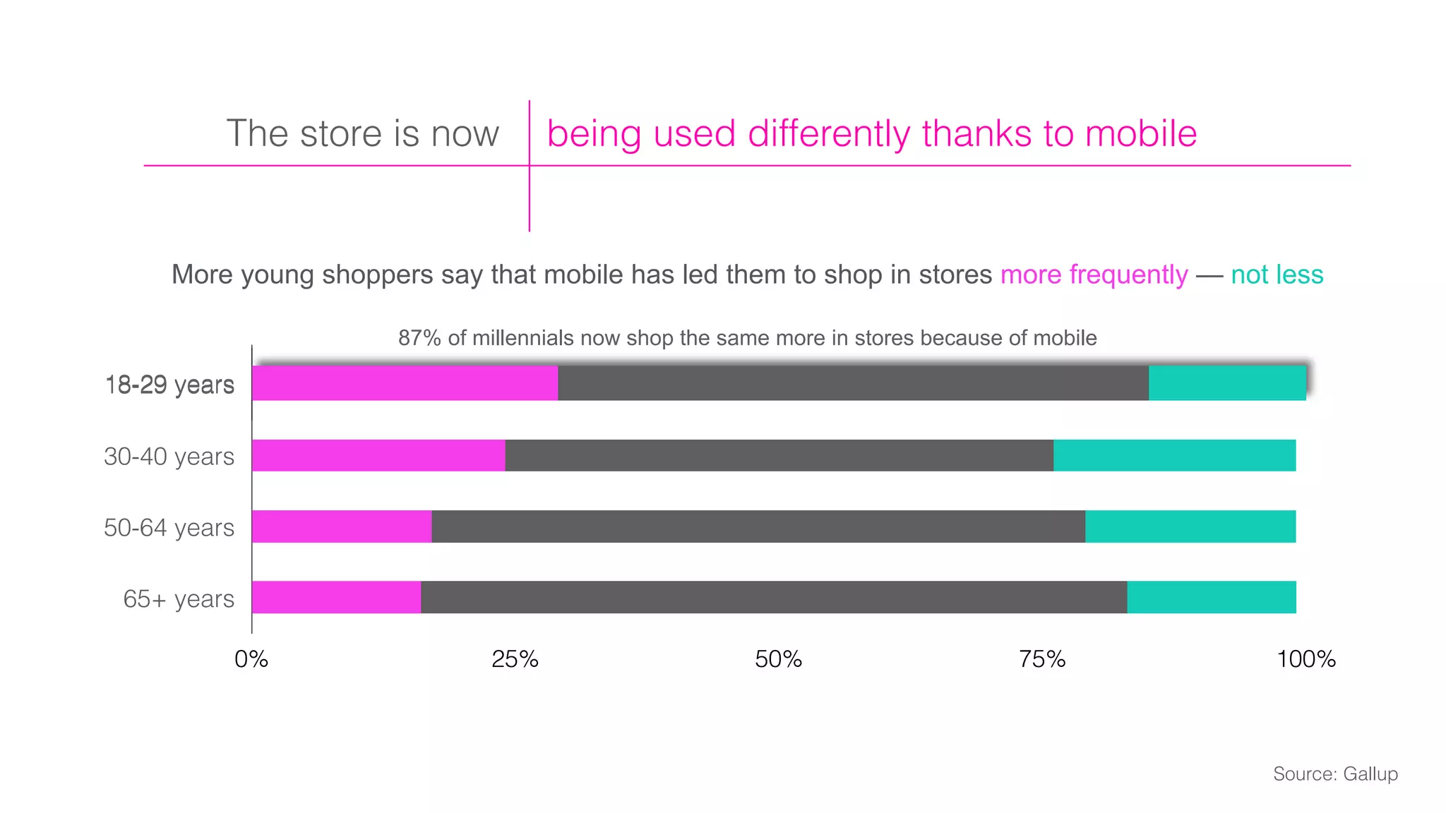 18-29 years
30-40 years
50-64 years
65+ years
0% 25% 50% 75% 100%
18-29 years
More young shoppers say that mobile has led them to shop in stores more frequently — not less
87% of millennials now shop the same more in stores because of mobile
Source: Gallup
being used differently thanks to mobileThe store is now
 