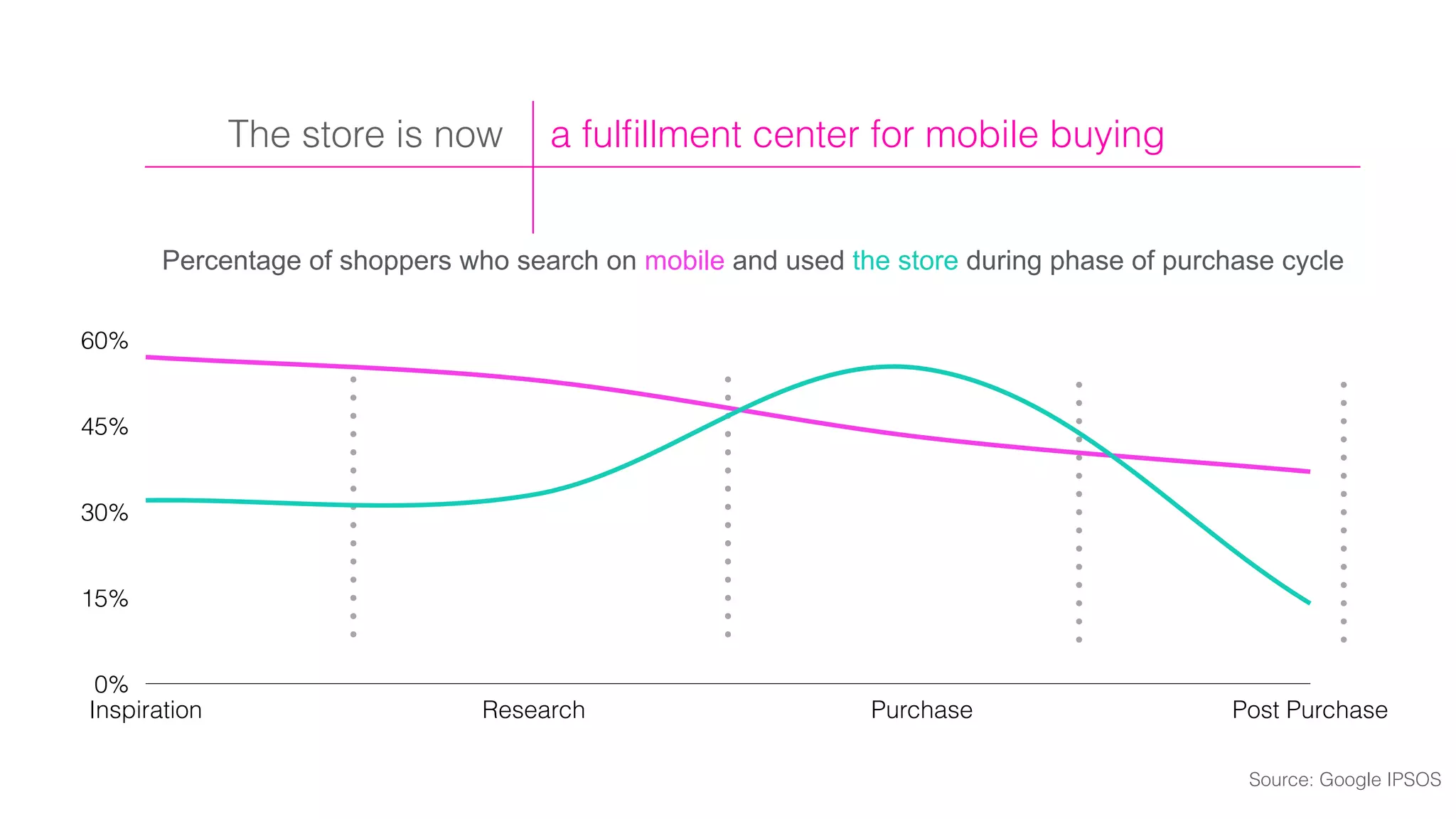 0%
15%
30%
45%
60%
Inspiration Research Purchase Post Purchase
Percentage of shoppers who search on mobile and used the store during phase of purchase cycle
Source: Google IPSOS
a fulﬁllment center for mobile buyingThe store is now
 