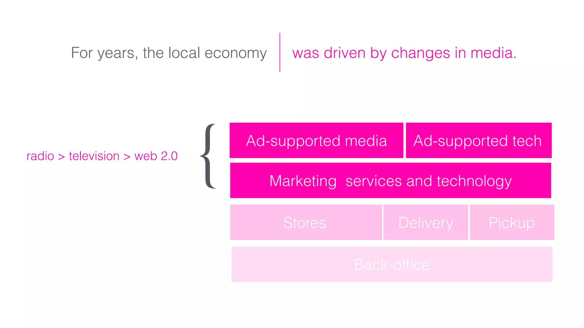 Stores Delivery Pickup
Marketing services and technology
Back-ofﬁce
{radio > television > web 2.0
For years, the local economy was driven by changes in media.
Ad-supported techAd-supported media
 