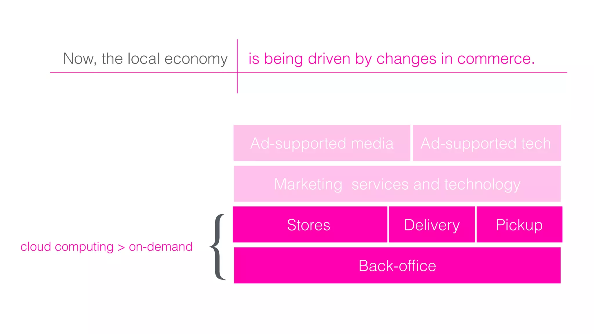 Stores Delivery Pickup
Back-ofﬁce{cloud computing > on-demand
Now, the local economy is being driven by changes in commerce.
Marketing services and technology
Ad-supported techAd-supported media
 