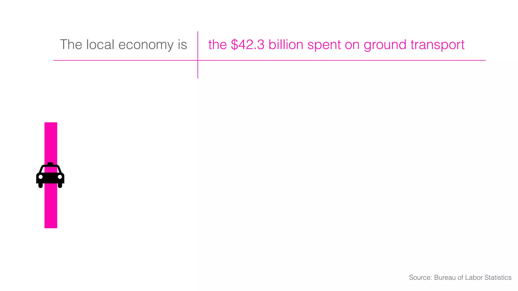 the $42.3 billion spent on ground transportThe local economy is
Source: Bureau of Labor Statistics
 
