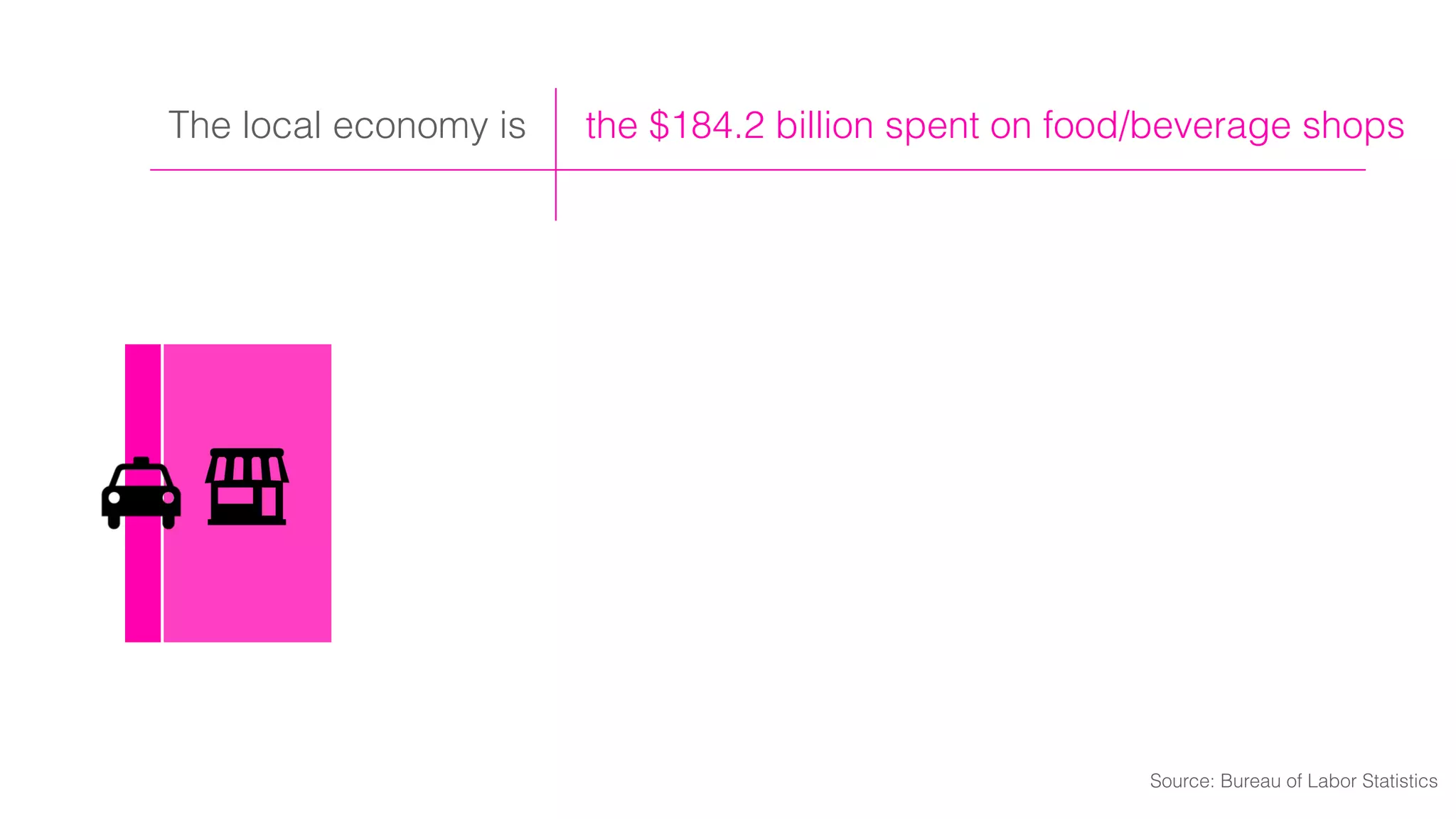 the $184.2 billion spent on food/beverage shopsThe local economy is
Source: Bureau of Labor Statistics
 