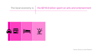 the $219.8 billion spent on arts and entertainmentThe local economy is
Source: Bureau of Labor Statistics
 