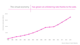 has grown at a blistering rate thanks to the web.The virtual economy
$0
$75,000
$150,000
$225,000
$300,000
1998 1999 2000 2001 2002 2003 2004 2005 2006 2007 2008 2009 2010 2011 2012 2013
Ecommerceretailsales(billions)
Source: Bureau of Labor Statistics
 
