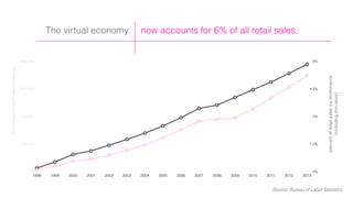 now accounts for 6% of all retail sales.The virtual economy
0%
1.5%
3%
4.5%
6%
$0
$75,000
$150,000
$225,000
$300,000
1998 1999 2000 2001 2002 2003 2004 2005 2006 2007 2008 2009 2010 2011 2012 2013
percentofretailsalesviaecommerce
(includingnon-store)
ecommerceretailsales(billions)
Source: Bureau of Labor Statistics
 