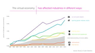 has affected industries in different ways.The virtual economy
0.00%
0.75%
1.50%
2.25%
3.00%
1998 1999 2000 2001 2002 2003 2004 2005 2006 2007 2008 2009 2010 2011 2012 2013
sporting goods, hobbies, books
clothing stores
car and parts dealers
electronics and appliances
home service
food service
total retail excluding non-store sellers
percentoftotalsalesviaecommerce
Source: Bureau of Labor Statistics
 