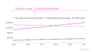 $450.00
$900.00
$1,350.00
$1,800.00
2012 2013 2014 2015 2016 2017
Non-web-inﬂuenced-ofﬂine sales Web-inﬂuenced ofﬂine sales Online sales
Source: eMarketer
a function of the webThe store is now
 