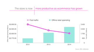 Foottrafﬁc(millions)
0
850
1,700
2,550
3,400
Ofﬂineretailspending(billions)
$2,775.00
$2,850.00
$2,925.00
$3,000.00
2012 2013 2014
Foot trafﬁc Ofﬂine retail spending
Source: WSJ, eMarketer
more productive as ecommerce has grownThe store is now
 
